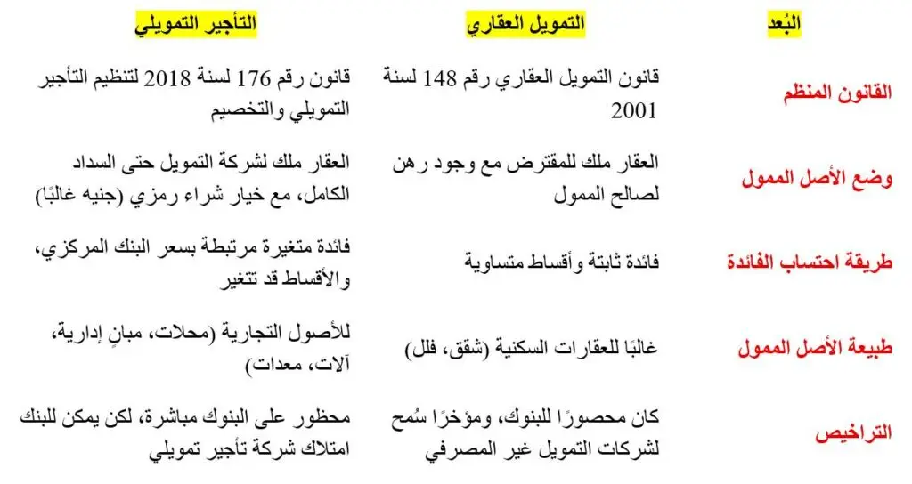 التأجير التمويلي في مصر