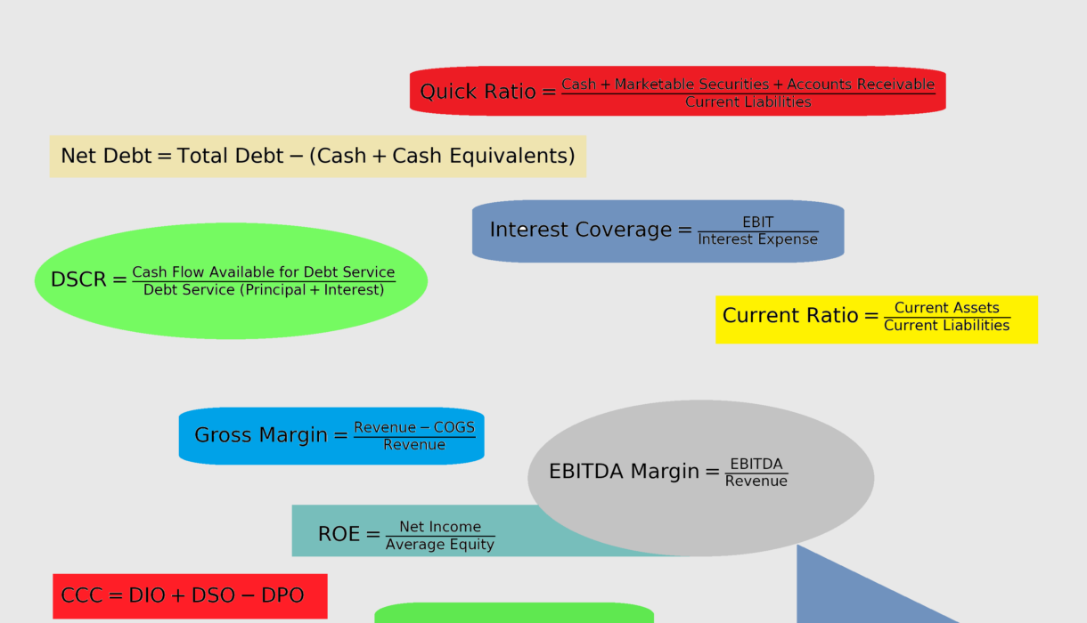 مجموعة النسب المالية التي قد يتواجد بعضها في عقود التسهيلات الائتمانية بشروط معينة covenants